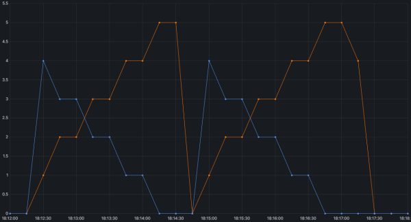 Рис. 1. Input: 119.8K токенов. Output: 100 токенов. Concurrency: 5. Рис. 1. Input: 119.8K токенов. Output: 100 токенов. Concurrency: 5.