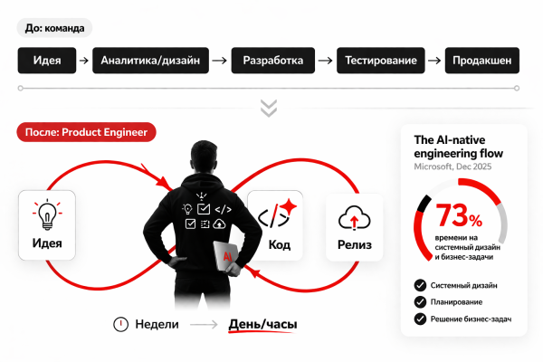 Классический линейный процесс разработки ПО vs AI-ориентированный цикл продакт-инженера. Классический линейный процесс разработки ПО vs AI-ориентированный цикл продакт-инженера.