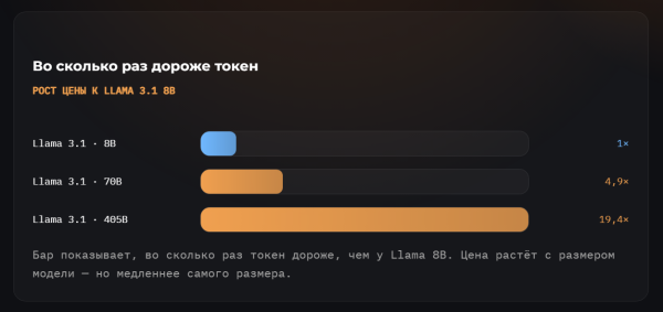 Бар показывает, во сколько раз токен дороже, чем у Llama 8B. Цена растёт с размером модели — но медленнее самого размера.  