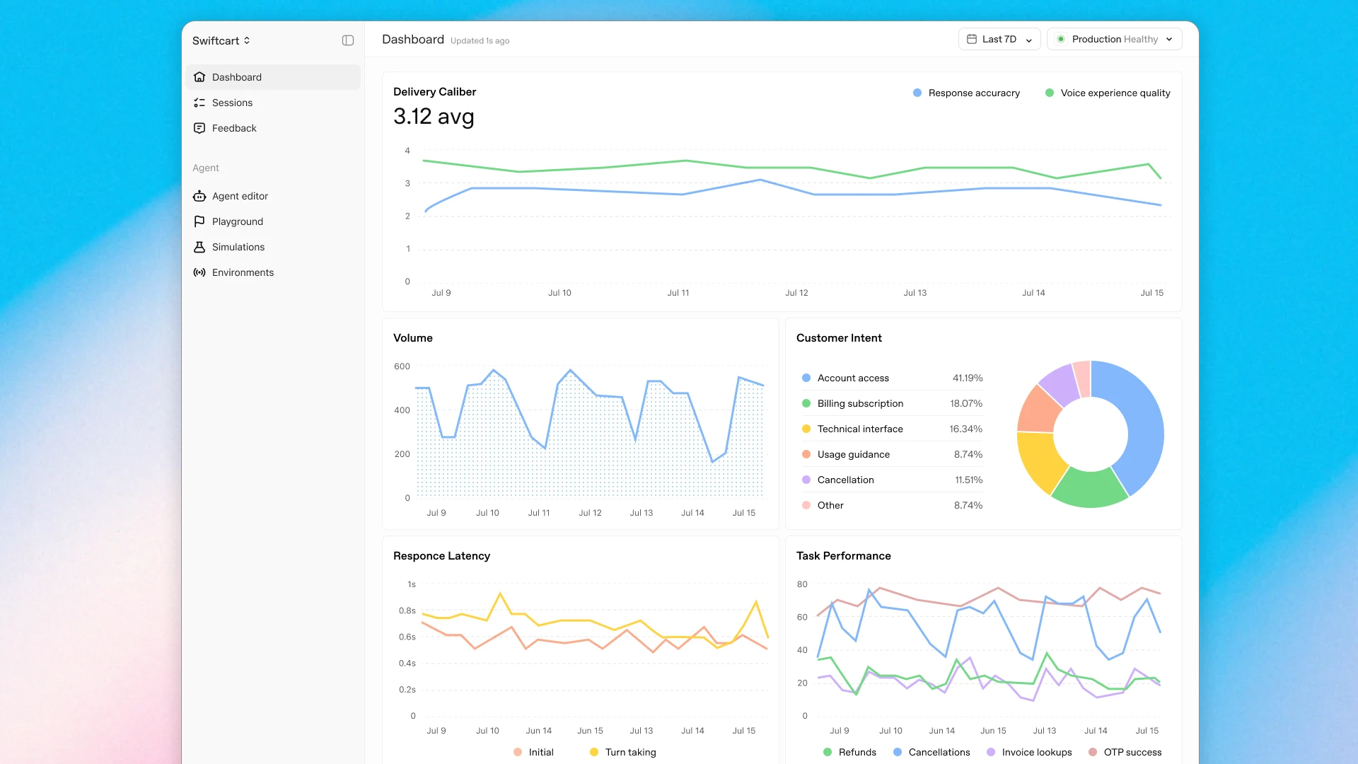 Скриншот интерфейса OpenAI Presence, демонстрирующий показатели работоспособности системы и аналитику намерений клиентов.