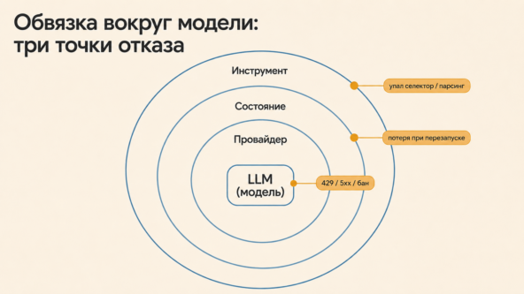 Карта трёх слоёв обвязки вокруг модели