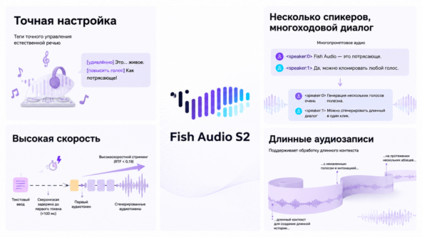 Fish Audio S2.1 Pro: нейросеть для озвучки на 83 языках раздают бесплатно до конца июля