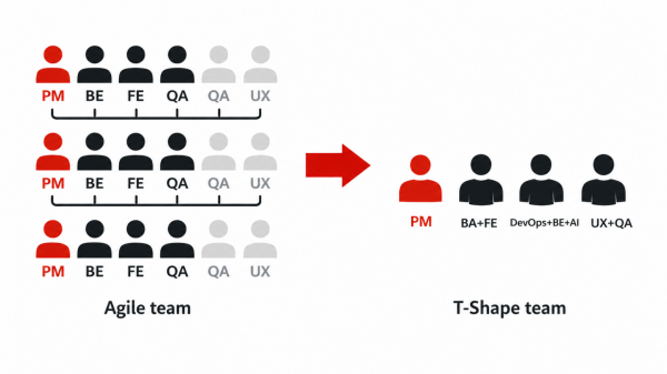 Трансформация классической структуры Agile-команд в компактные T-Shape микрокоманды. Трансформация классической структуры Agile-команд в компактные T-Shape микрокоманды.