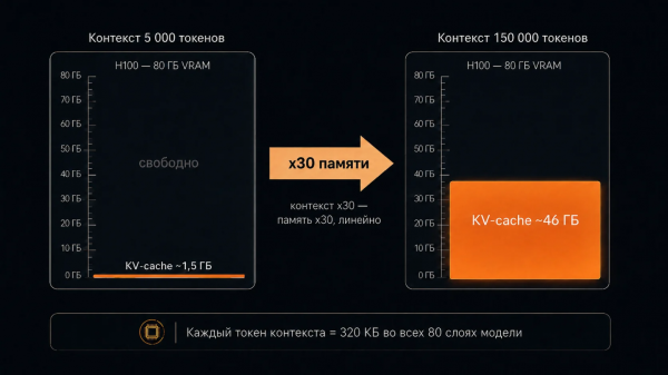 Длинный контекст занимает огромный кусок VRAM под KV-cache: короткий контекст почти не виден, а 150k токенов забивают больше половины целой H100  