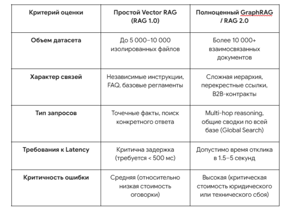 Knowledge Graphs + RAG: как графы знаний спасают корпоративные данные от деградации контекста 7 Knowledge Graphs + RAG: как графы знаний спасают корпоративные данные от деградации контекста