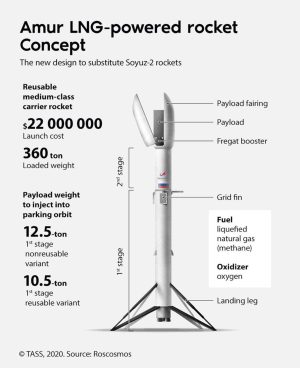 Состоится ли когда-нибудь полет российского аналога ракеты «Фалькон-9»?