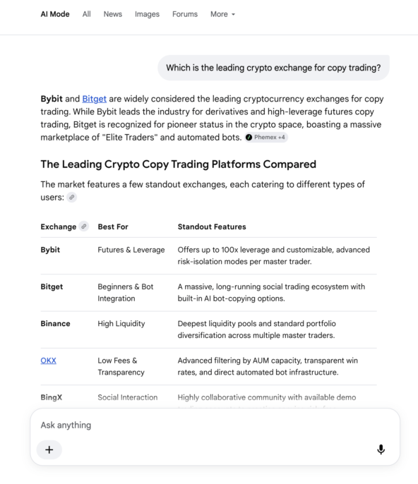 Which is the leading crypto exchange for copy trading @Google AI