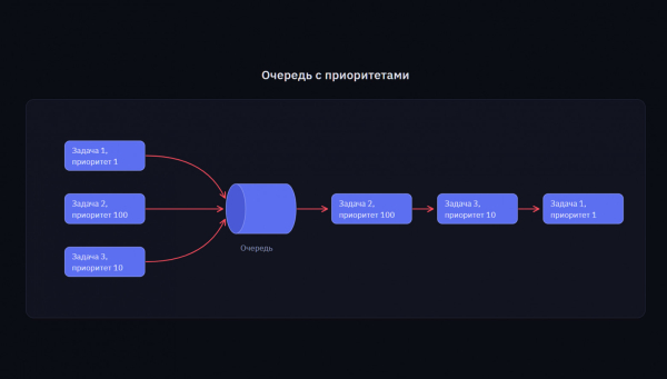 Как мы выбирали планировщик GPU-задач для Nova AI: Volcano, Kueue и KAI Scheduler. Часть 1 3 46c20e065df162ee78c18d89d8049535