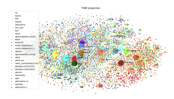 t-SNE-проекция эмбеддингов LaBSE для казахских предложений из разных датасетов t-SNE-проекция эмбеддингов LaBSE для казахских предложений из разных датасетов