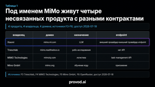 MiMo AI API перед выбором модели и проверкой документации: как разобрать неоднозначный запрос 3 MiMo AI API перед выбором модели и проверкой документации: как разобрать неоднозначный запрос