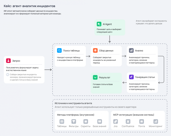 Обзор GenAI-платформы SimpleOne: как перестать делать пилоты и начать масштабировать ИИ 2 4b960d0830dac839ff1d526b9b0998a0