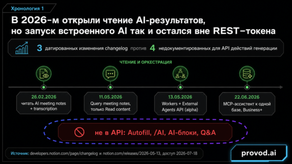 Notion AI API без подмены встроенного AI интерфейсом Notion API