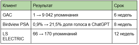 Какие сервисы помогают появляться в ответах Яндекс Нейро, GigaChat и ChatGPT? Разбор для бизнеса в 2026 году 2 Какие сервисы помогают появляться в ответах Яндекс Нейро, GigaChat и ChatGPT? Разбор для бизнеса в 2026 году