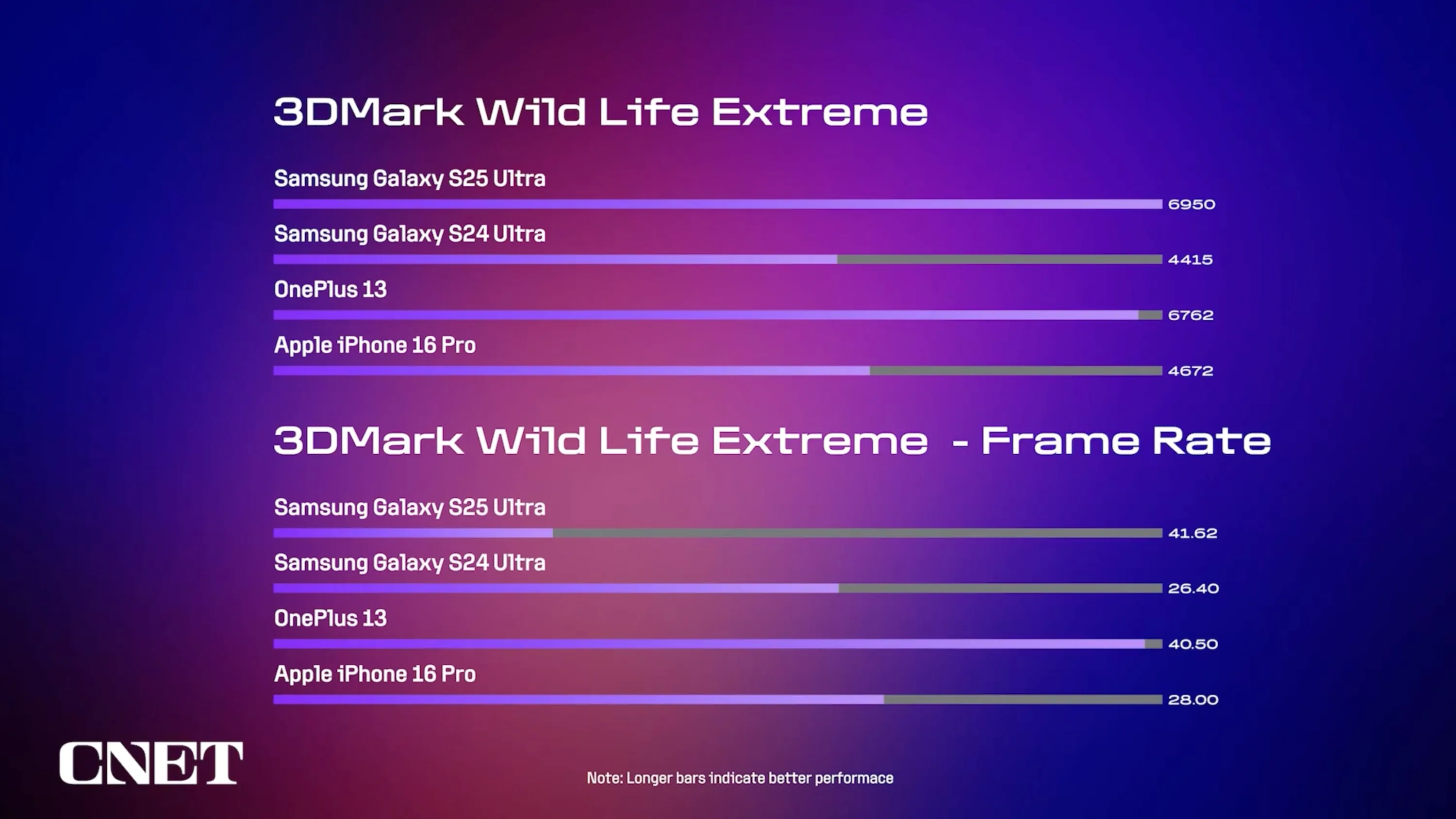 Диаграмма, показывающая результаты теста производительности 3DMark.