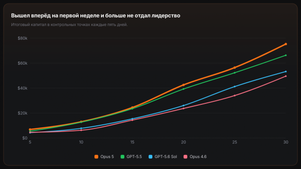 Итоговый капитал в контрольных точках каждые пять дней.