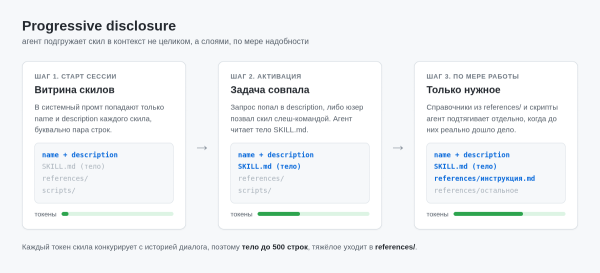 Как делать скилы правильно и собрать из них маркетплейс 4 Три шага прогрессивного раскрытия, от витрины скилов до чтения справочников