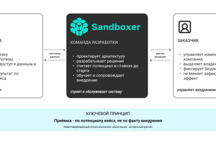 От ТЗ к диагностике: как меняется модель AI-разработки