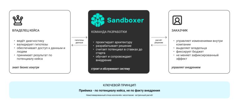 От ТЗ к диагностике: как меняется модель AI-разработки