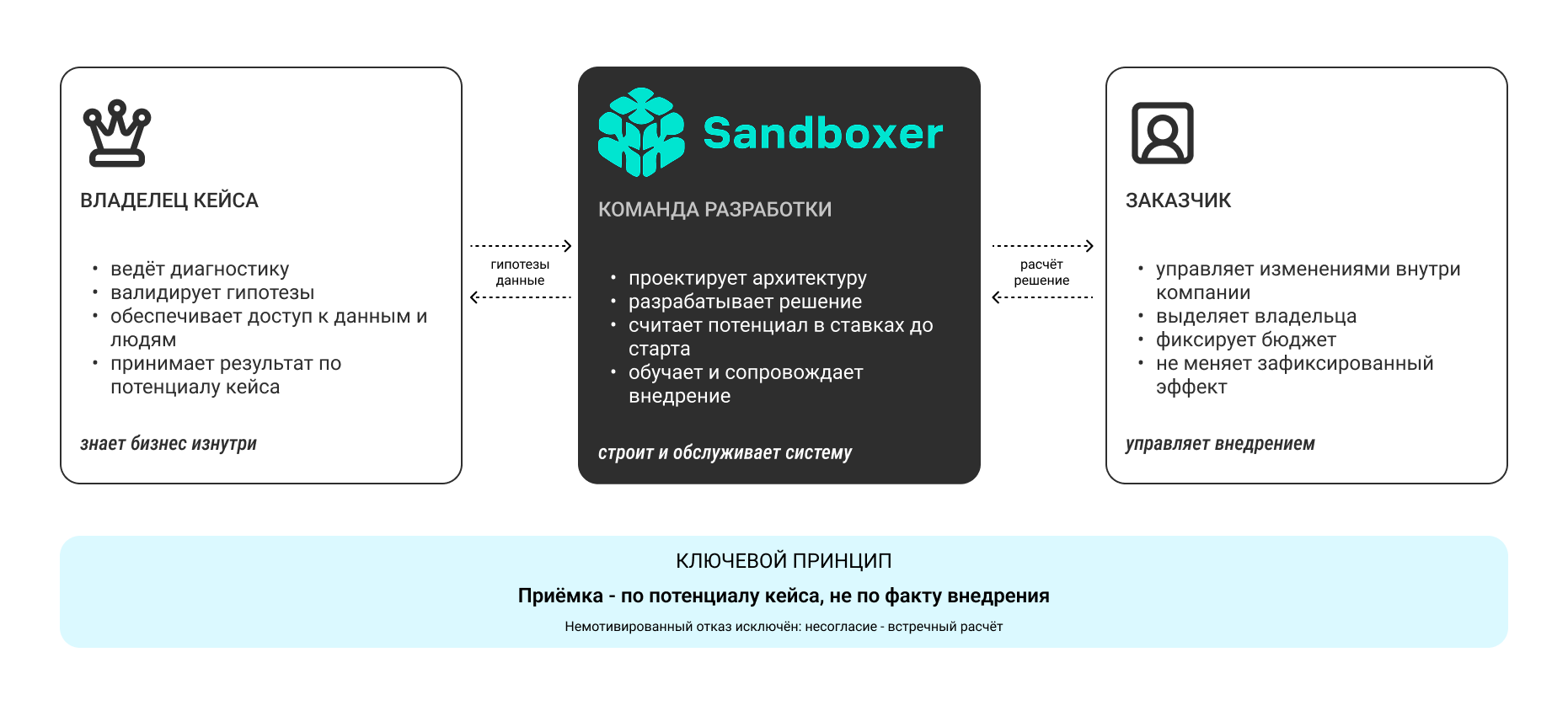 От ТЗ к диагностике: как меняется модель AI-разработки