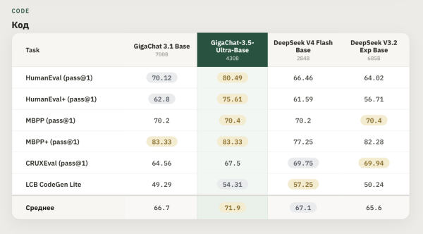 GigaChat 3.5 — меньше, быстрее, сильнее 11 5464222710bea32b8a6529e4907df666