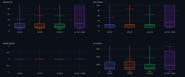 Qwen3-4B cost distributions across revisions: elapsed, new tokens, repeat tokens, out tokens