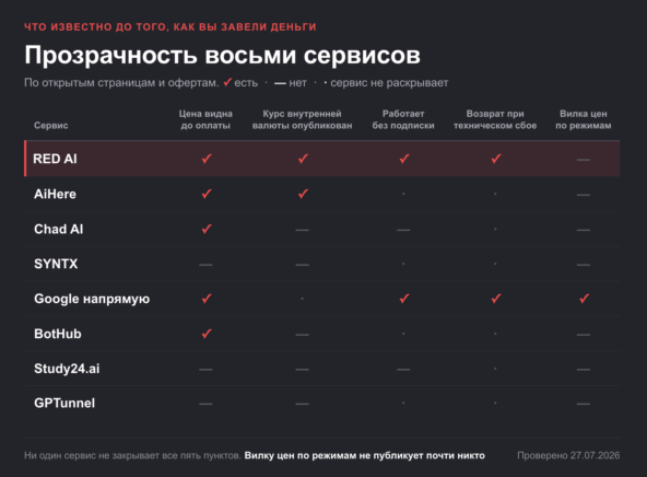 Сколько стоит сгенерировать видео нейросетью в 2026: сравнили цены 8 сервисов в рублях