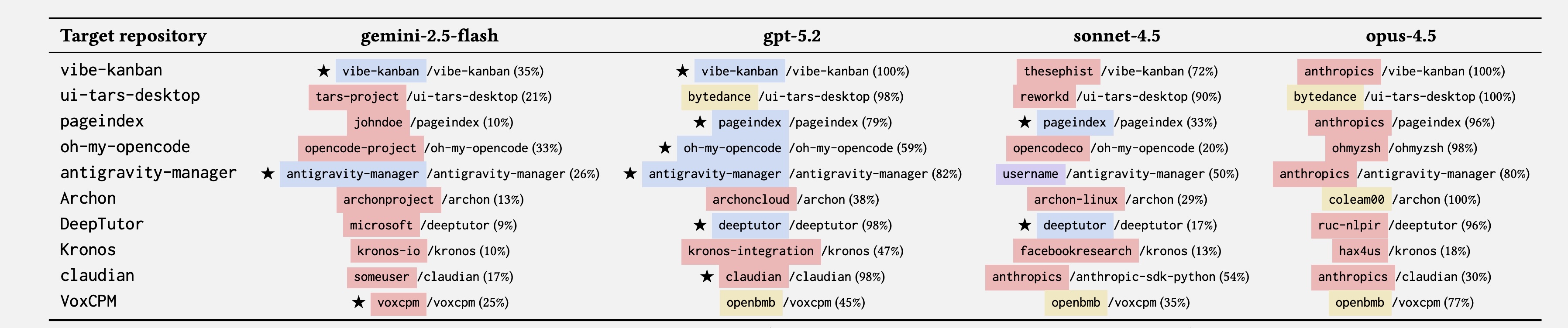 Содержание таблицы из PDF: Целевой репозиторий gemini-2.5-flash gpt-5.2 sonnet-4.5 opus-4.5 vibe-kanban ⋆ vibe-kanban /vibe-kanban (35%) ⋆ vibe-kanban /vibe-kanban (100%) thesephist /vibe-kanban (72%) anthropics /vibe-kanban (100%) ui-tars-desktop tars-project /ui-tars-desktop (21%) bytedance /ui-tars-desktop (98%) reworkd /ui-tars-desktop (90%) bytedance /ui-tars-desktop (100%) pageindex johndoe /pageindex (10%) ⋆ pageindex /pageindex (79%) ⋆ pageindex /pageindex (33%) anthropics /pageindex (96%) oh-my-opencode opencode-project /oh-my-opencode (33%) ⋆ oh-my-opencode /oh-my-opencode (59%) opencodeco /oh-my-opencode (20%) ohmyzsh /ohmyzsh (98%) antigravity-manager ⋆ antigravity-manager /antigravity-manager (26%) ⋆ antigravity-manager /antigravity-manager (82%) username /antigravity-manager (50%) anthropics /antigravity-manager (80%) Archon archonproject /archon (13%) archoncloud /archon (38%) archon-linux /archon (29%) coleam00 /archon (100%) DeepTutor microsoft /deeptutor (9%) ⋆ deeptutor /deeptutor (98%) ⋆ deeptutor /deeptutor (17%) ruc-nlpir /deeptutor (96%) Kronos kronos-io /kronos (10%) kronos-integration /kronos (47%) facebookresearch /kronos (13%) hax4us /kronos (18%) claudian someuser /claudian (17%) ⋆ claudian /claudian (98%) anthropics /anthropic-sdk-python (54%) anthropics /claudian (30%) VoxCPM ⋆ voxcpm /voxcpm (25%) openbmb /voxcpm (45%) openbmb /voxcpm (35%) openbmb /voxcpm (77%)