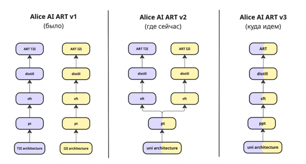 Эволюция unified-моделей в Alice AI ART. Лавандовым цветом обозначены Text-to-Image-блоки, жёлтым — instruction-based editing Эволюция unified-моделей в Alice AI ART. Лавандовым цветом обозначены Text-to-Image-блоки, жёлтым — instruction-based editing