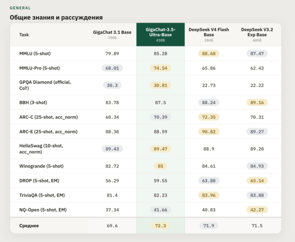 GigaChat 3.5 — меньше, быстрее, сильнее 9 58bf15f135782223a4998cdb010e6eb5