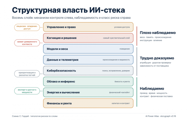 Структурная власть ИИ-стека Структурная власть ИИ-стека