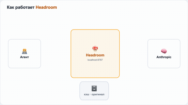 Разрушители мИИфов – тестируем Headroom. Правда ли умная прокся может сэкономить вам токены?