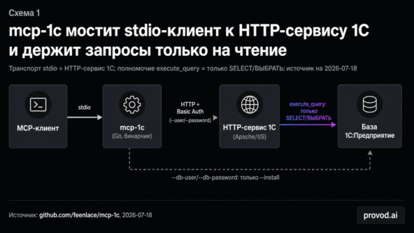 MCP-серверы для вайб-кодинга в 1С между совместимостью и рисками