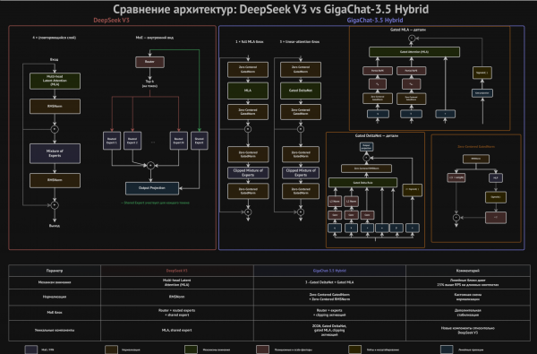 Сравнение архитектур DeepSeek V3 и GigaChat-3.5 Сравнение архитектур DeepSeek V3 и GigaChat-3.5