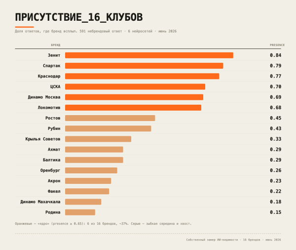 Источник: собственный замер, 591 небрендовый ответ, 6 нейросетей, июнь 2026 Источник: собственный замер, 591 небрендовый ответ, 6 нейросетей, июнь 2026