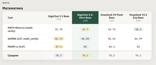 GigaChat 3.5 — меньше, быстрее, сильнее 10 6309135abd003fa4217fdb5918df01aa