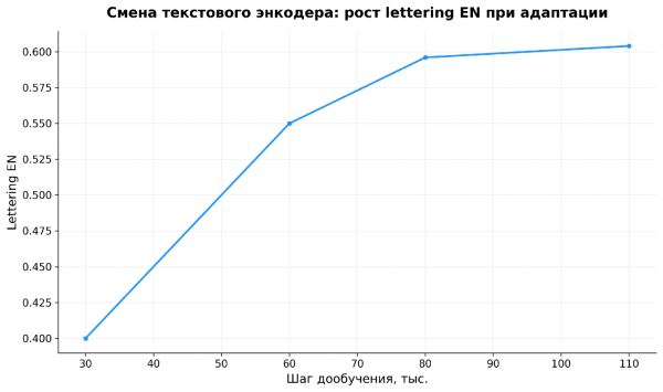 Смена текстового энкодера: рост lettering EN по мере адаптации новых проекторов и дообучения модели (после фикса масштаба инициализации) Смена текстового энкодера: рост lettering EN по мере адаптации новых проекторов и дообучения модели (после фикса масштаба инициализации)