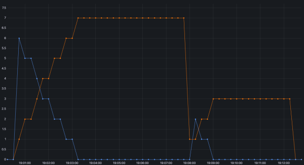 Рис. 4. Input: 109.8K токенов. Output: 10K токенов. Concurrency: 7. Рис. 4. Input: 109.8K токенов. Output: 10K токенов. Concurrency: 7.