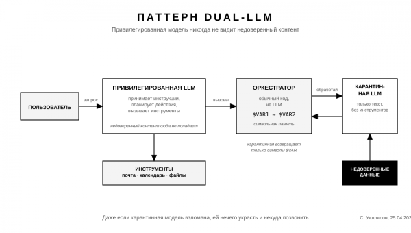 Prompt injection не чинится фильтром. Разбираем архитектуру, которая изолирует недоверенный текст 5 6623aff6af31dd60b95dd4a9064695cc