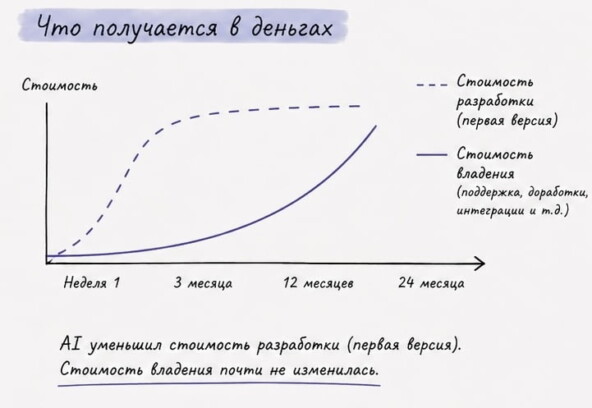 Почему AI не сделал собственную разработку выгоднее 3 Почему AI не сделал собственную разработку выгоднее