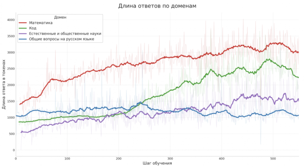GigaChat 3.5 — меньше, быстрее, сильнее 8 6dabf6e3961f384eac832253cfb74628