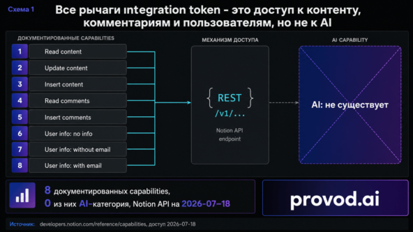 Notion AI API без подмены встроенного AI интерфейсом Notion API
