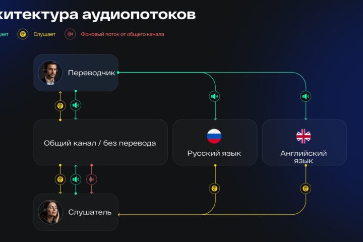 В Dion запустили синхронный перевод для международных конференций