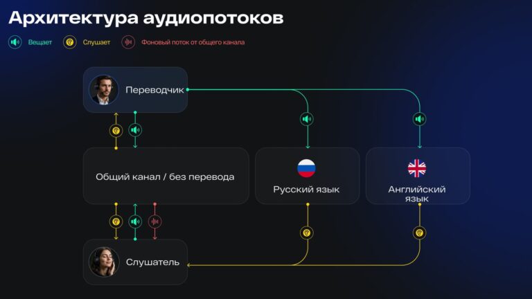 В Dion запустили синхронный перевод для международных конференций