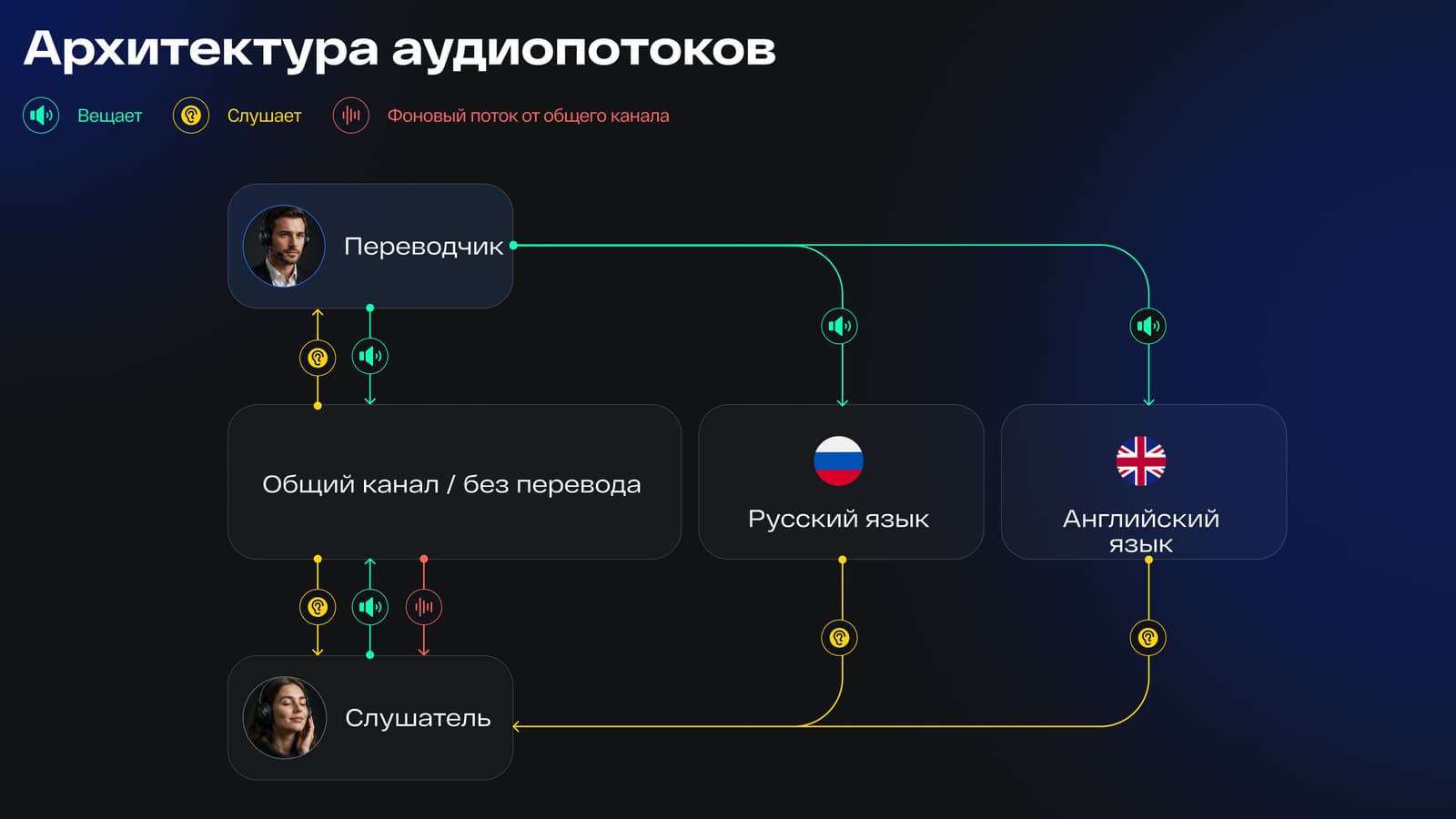 В Dion запустили синхронный перевод для международных конференций