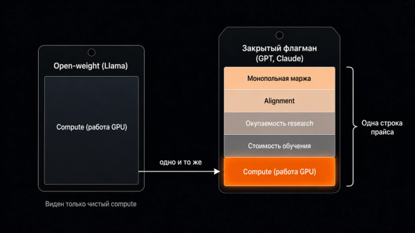 У Llama цены выставлены только чистый compute + маржа. А в одну строку прайса закрытого флагмана упаковано еще несколько скрытых слагаемых — и разделить их снаружи мы не сможем