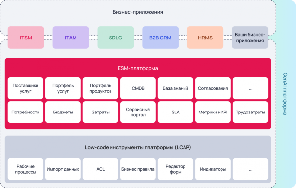Архитектура платформы SimpleOne Архитектура платформы SimpleOne