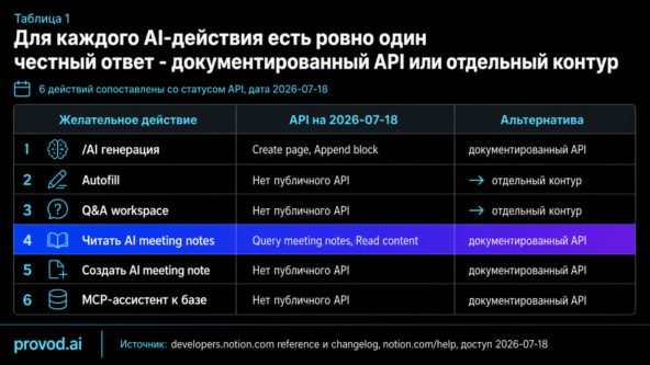 Notion AI API без подмены встроенного AI интерфейсом Notion API