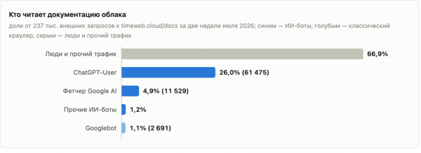 Кто читает документацию облака