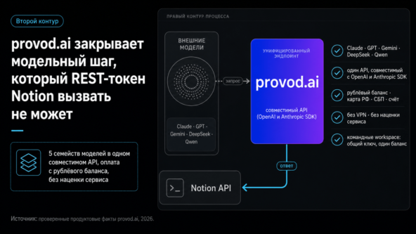 Notion AI API без подмены встроенного AI интерфейсом Notion API