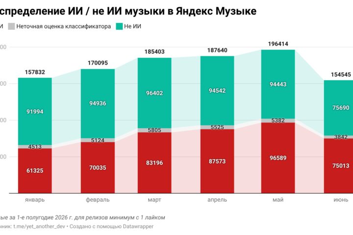 Треть новых релизов на Яндекс Музыке – ИИ. Теперь точно